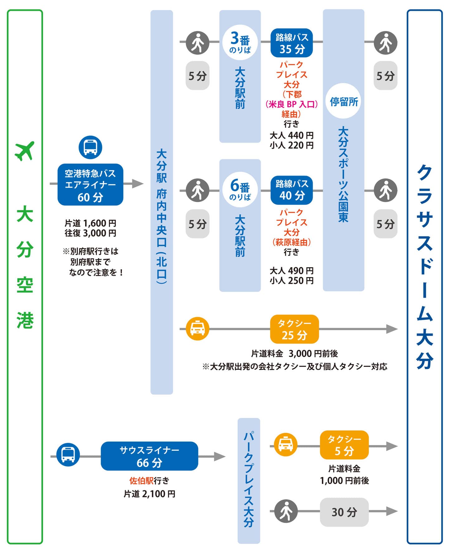 大分空港からのアクセス