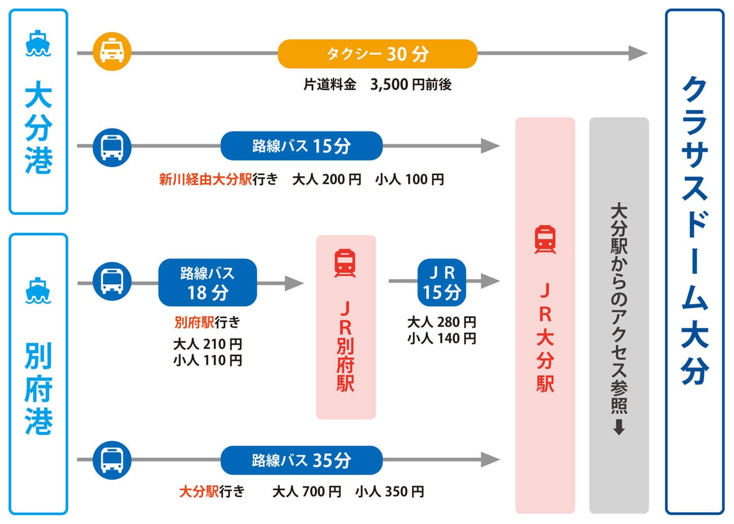 大分港・別府港からのアクセス