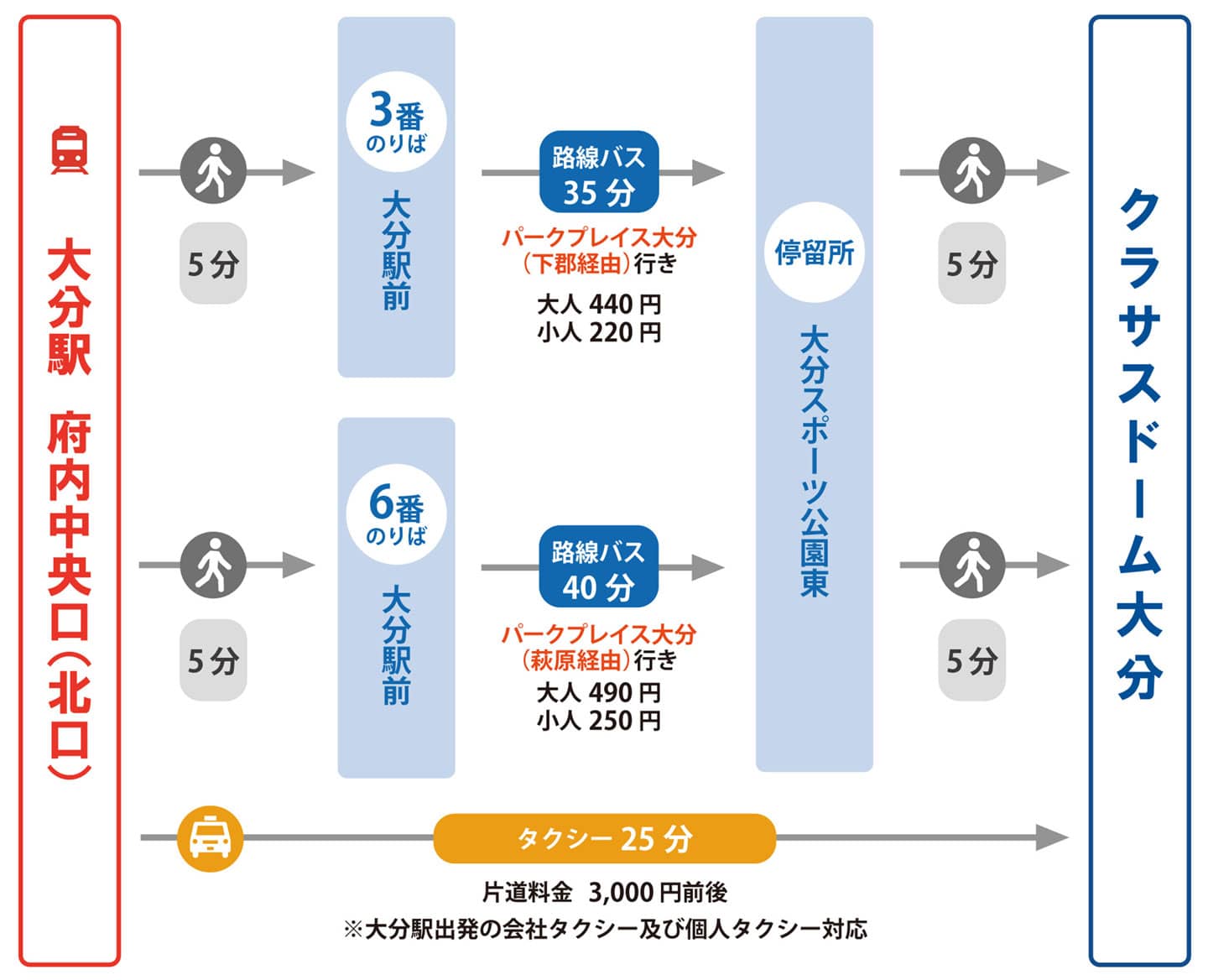 大分駅からのアクセス