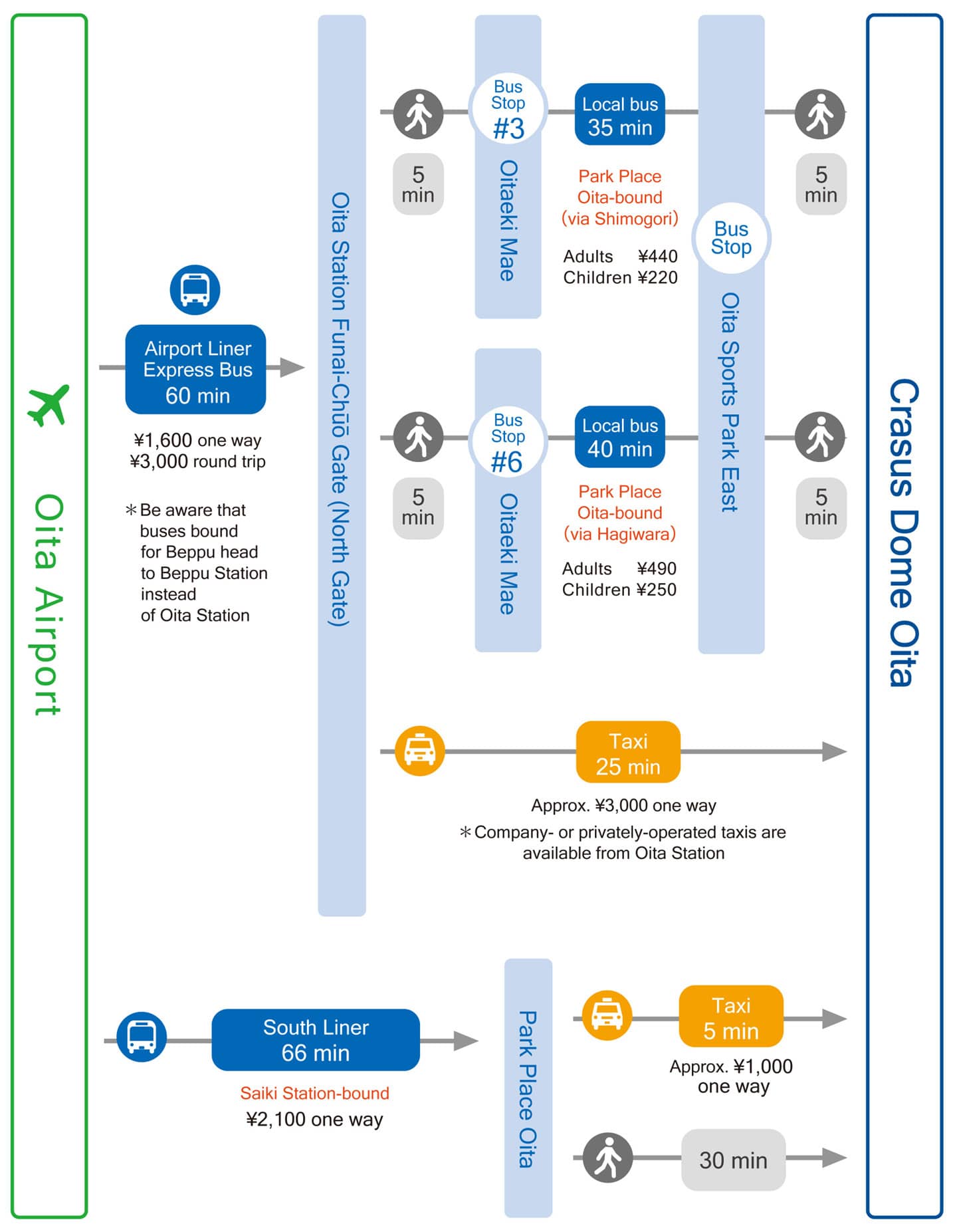 Directions from Oita Airport